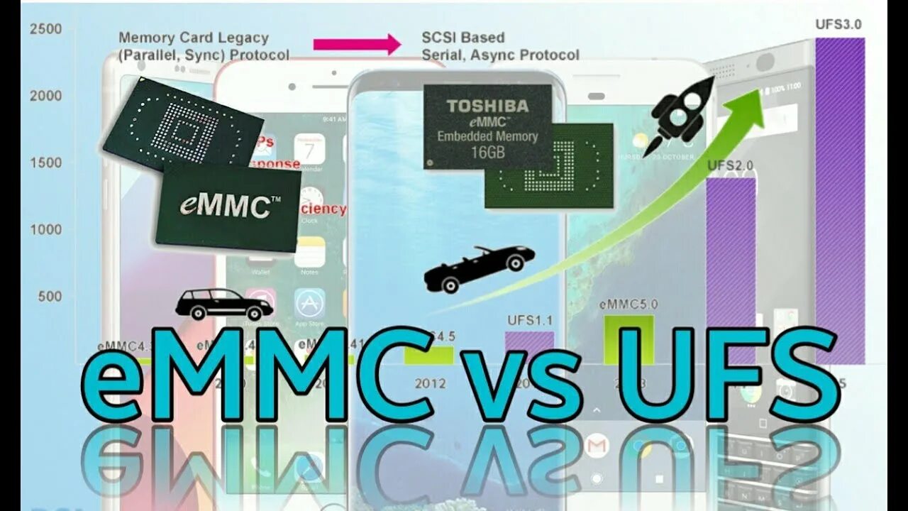 2. 2 vs emmc 5. Ufs накопитель. 1. Ufs 3.