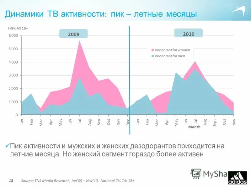 Пик активности женщины