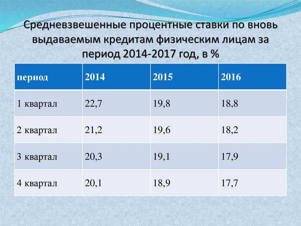 Средневзвешенная ставка по рф