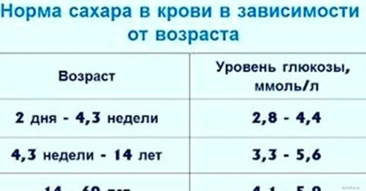 Сколько сахара в крови у мужчин. Уровень сахара в крови норма по возрастам. Норма ммоль Глюкозы в крови. Глюкоза норма показателей сахара в крови. Нормы показателя сахара в крови взрослого человека.