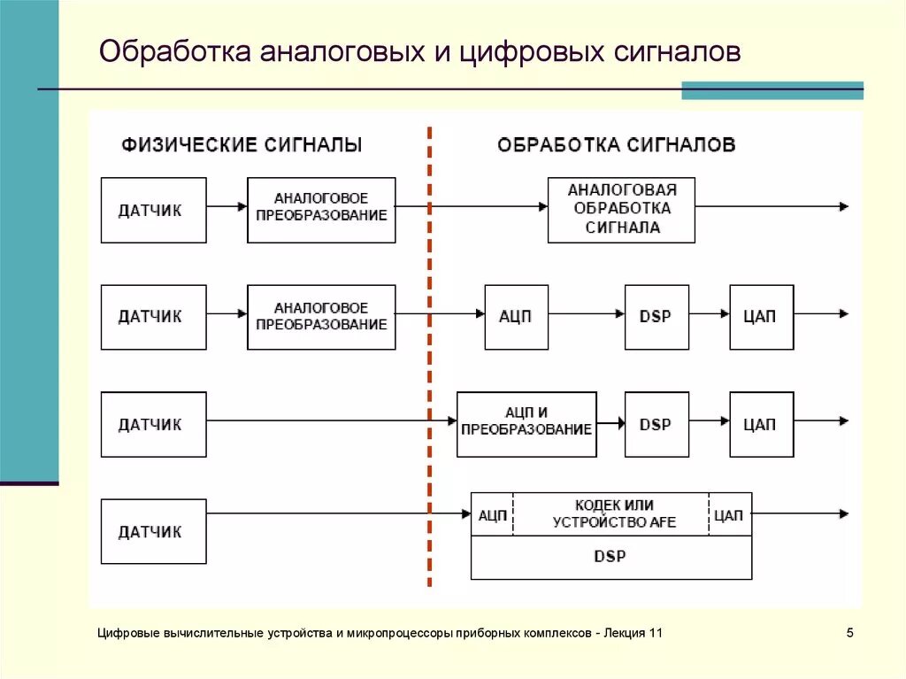 Обработка аналоговой информации. Цифровой метод обработки сигналов это. Схема цифровой обработки сигнала. Шаги процесса обработки сигнала. Схема обработки дискретных сигналов.