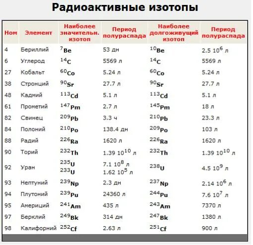 Изотопы свинца таблица. Наиболее распространенные изотопы элементов. Радиоактивные и радиогенные изотопы. Справочные таблицы изотопов. Изотоп сайт