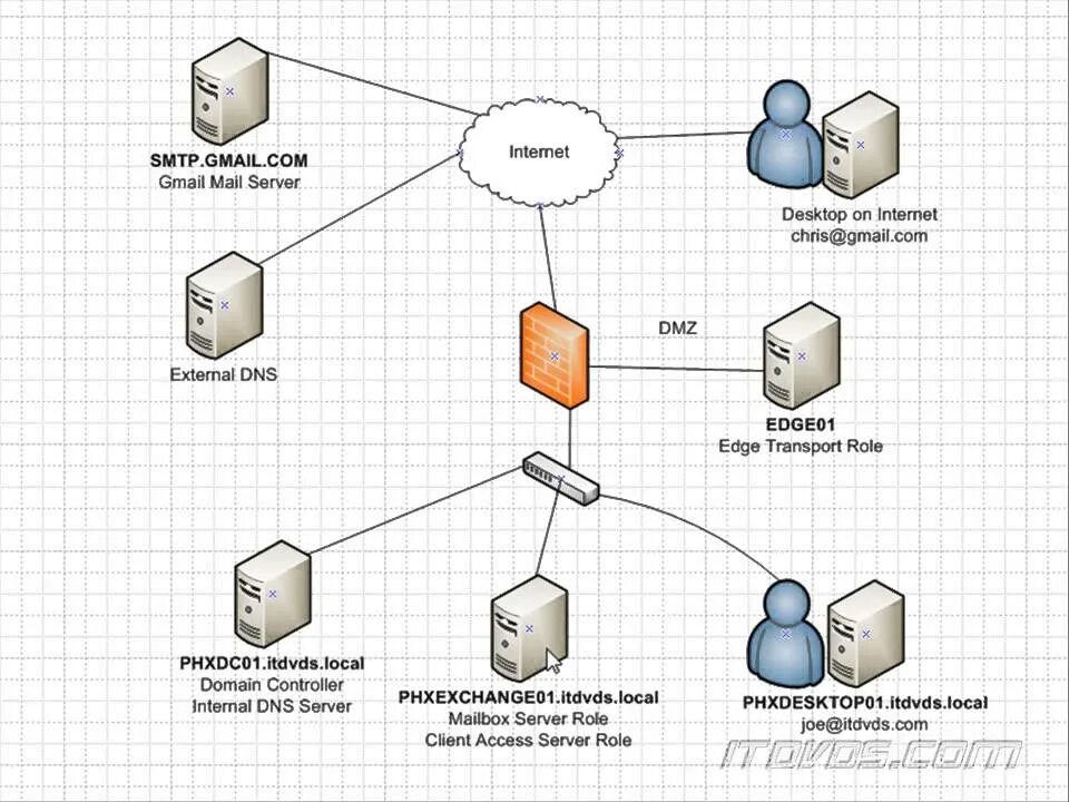 Internal dns. Почтовый сервер Exchange. Структура почтового сервера. Почтовый сервер Microsoft Exchange Server. Структура серверов Exchange.