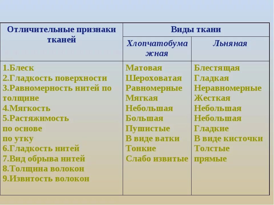 Свойства хлопчатобумажных и льняных тканей. Свойства хлопчатобумажной ткани. Характеристика хлопчатобумажной ткани. Отличительные признаки тканей.