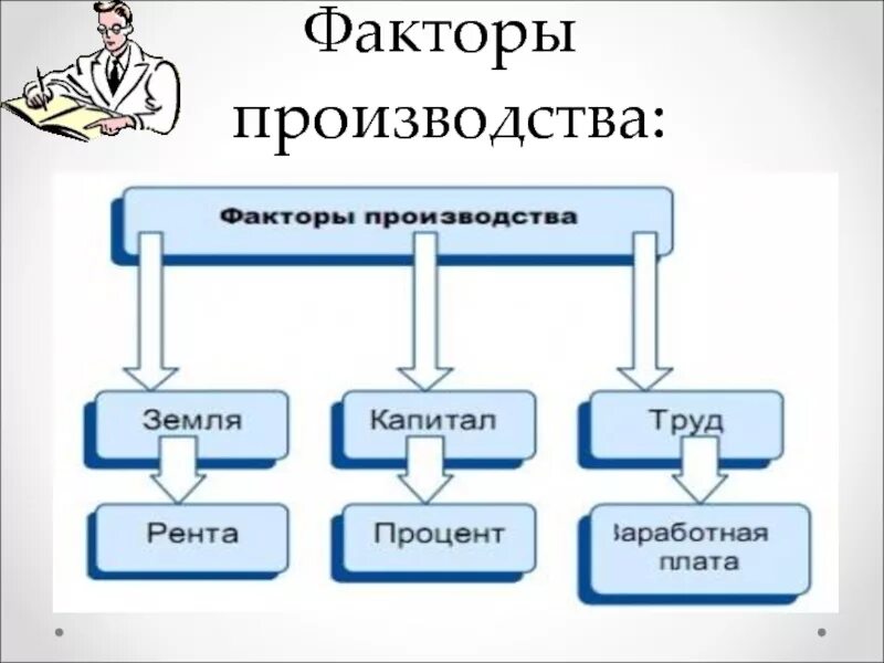 Фактор производства машины. Факторы производства. Факторы производства схема. Факторы производства в микроэкономике. Факторные производства.