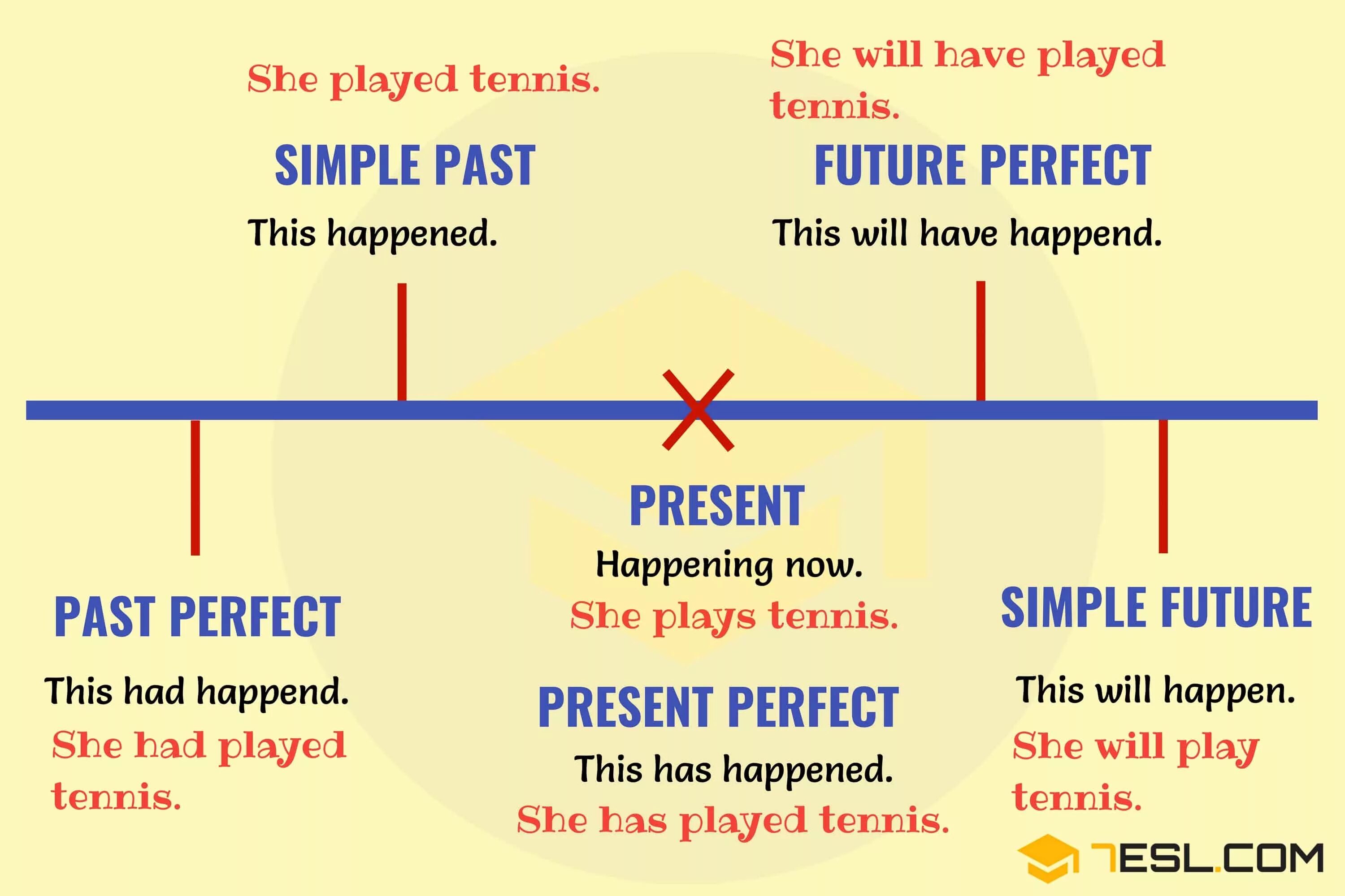 Future s past. Схема past Tenses in English. English Tenses таблица. Временная шкала английских времен. Present perfect таблица.