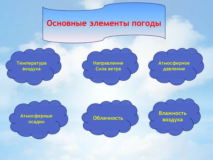 Давление ветер осадки. Элементы погоды. Основные элементы погоды. Схема элементов погоды. Взаимосвязь элементов погоды.