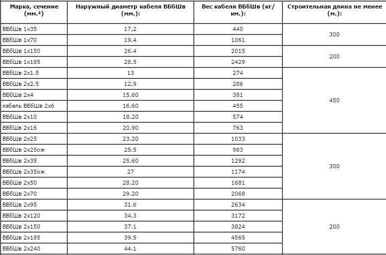 Кг 75 характеристики. Диаметр кабеля ВББШВ 5х240 мм2. Диаметр кабеля 5х1.5 наружный диаметр. Кабель ВББШВ 4х35 наружный диаметр жилы кабеля. Кабель ВББШВ 5x4 внешний диаметр.