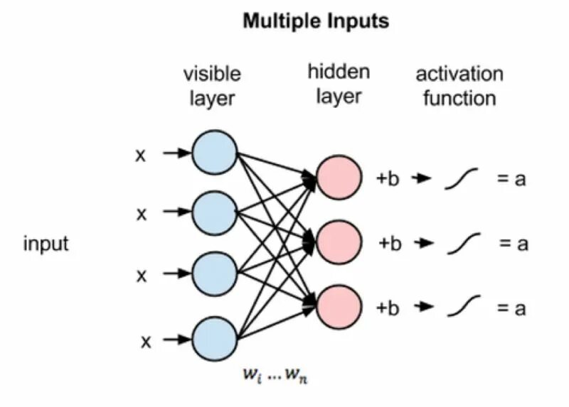 Input visible. Boltzmann machine, deep boltzmann machine. boltzmann relations viscoelasticity. adding multiple input.