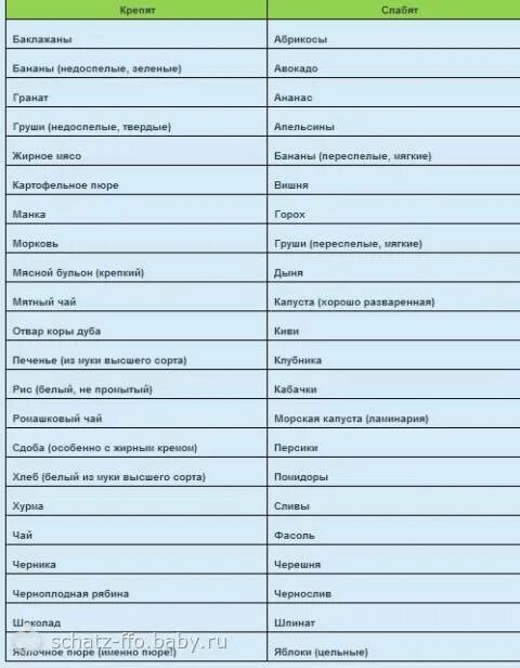 Продукты которые крепят. Продукты которые крепят стул у взрослых. Продукиыкоторые крепят. Продукты которые крепят у детей. Слабительные фрукты при запоре