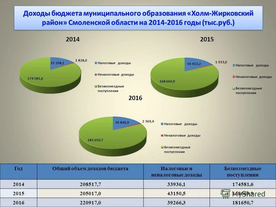 Неналоговые доходы безвозмездные поступления