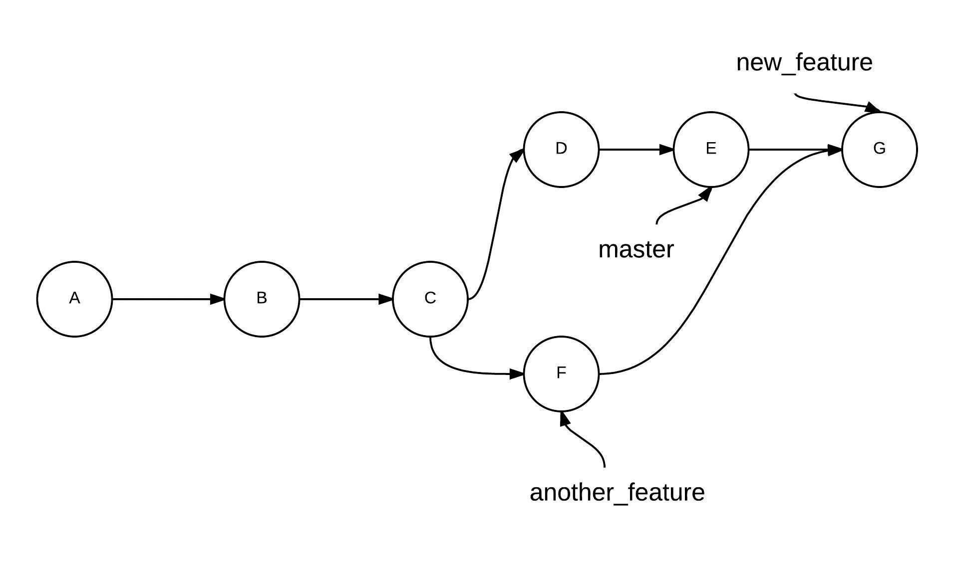 Git start. Git merge схема. Коммит в ветку. Git Branch юмор. Git Branch ужас.