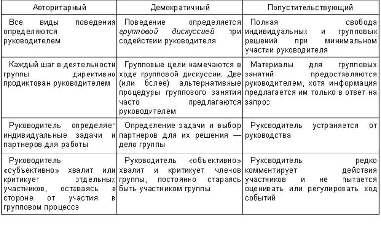 Особенности руководства группой. Стили руководства группой. Стили руководства в малой группе. Стиль руководства в организации. Стили руководства в управлении группой.