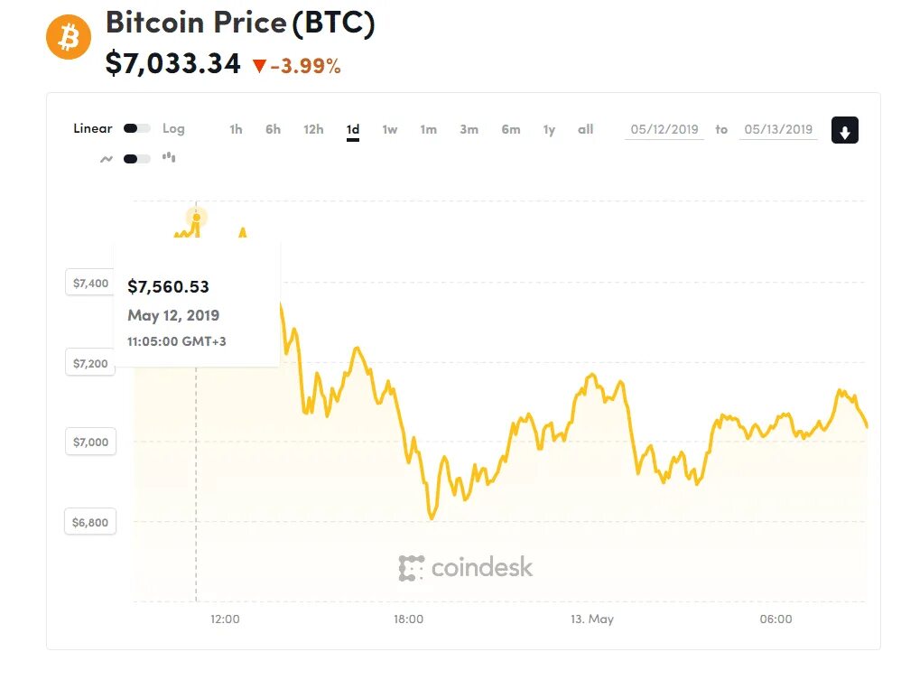 Суть биткоина. Самый высокий курс биткоина. биткоин курс. максимальный скачек биткойн. 1 биткоин цена.