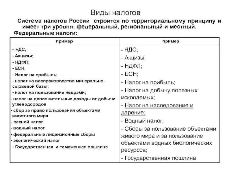 Виды российских налогов и сборов. Виды налогов выделяемые по территориальному принципу. система налогов и сборов в рф таблица. система налогов россии строится по территориальному принципу и имеет. налоги федеральные региональные и местные таблица.
