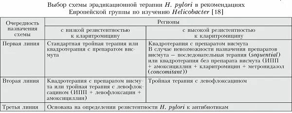 Лечение хеликобактер в желудке схема лечения. Эрадикационная терапия хеликобактер схемы. Лечение язвенной болезни желудка препараты схема. Схемы эрадикационной терапии 2 линии хеликобактер. Схемы эрадикационной терапии хеликобактер пилори 2022.