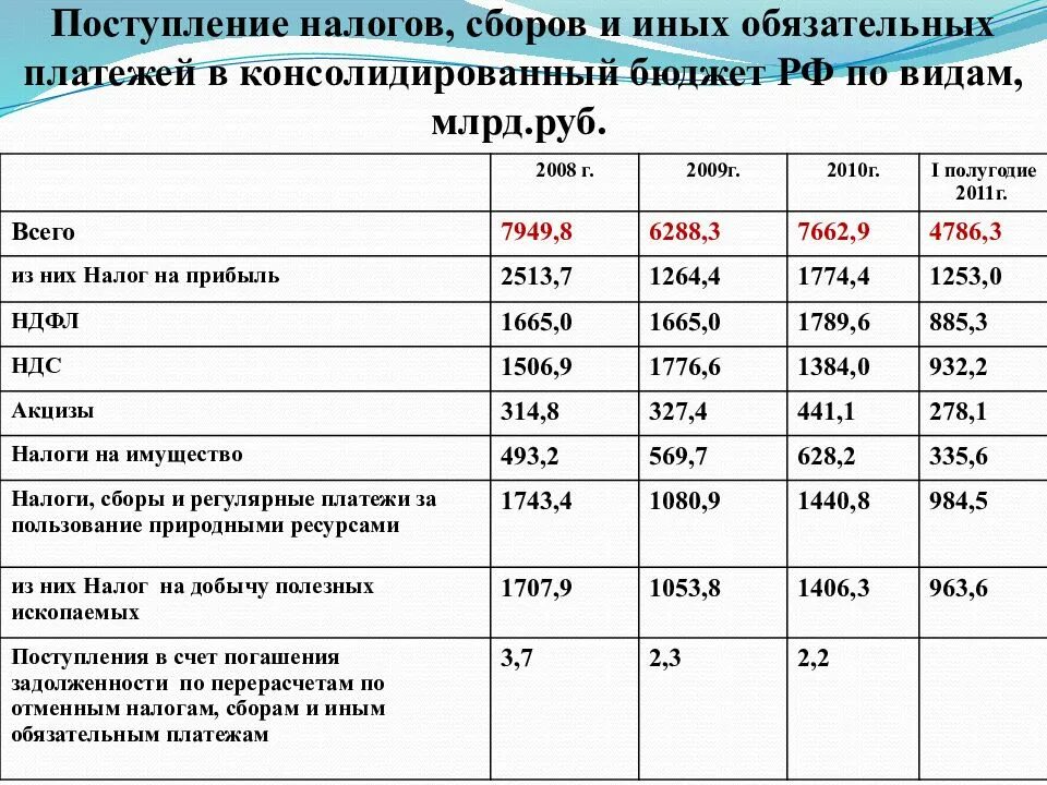 Отчет о собранных. Налоговые поступления в консолидированный бюджет РФ таблица. Поступление налогов и сборов в консолидированный бюджет за 2019-2021 г.. Поступление налогов и сборов в консолидированный бюджет РФ. Поступления по видам налогов в консолидированный бюджет РФ.