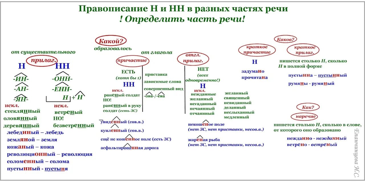 Н и нн в частях речи. Таблица н и нн в разных частях речи таблица. правописание н и нн в частях речи. правописание н и нн в словах разных частей речи. правописание н и нн в суффиксах разных частей речи.
