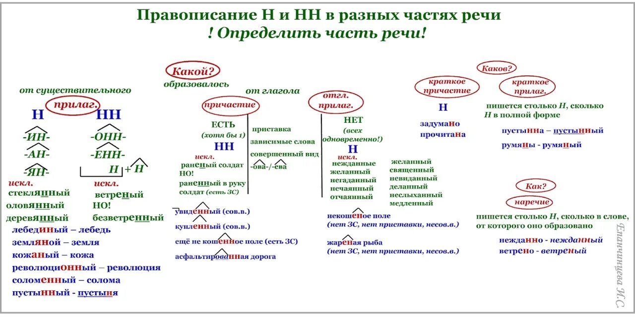 Правописание н в разных частях речи. Таблица н и НН В разных частях речи таблица. Правописание н и НН В частях речи. Правописание н и НН В словах разных частей речи. Правописание н и НН В суффиксах разных частей речи.