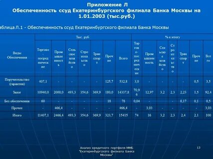 Анализ кредитных организаций