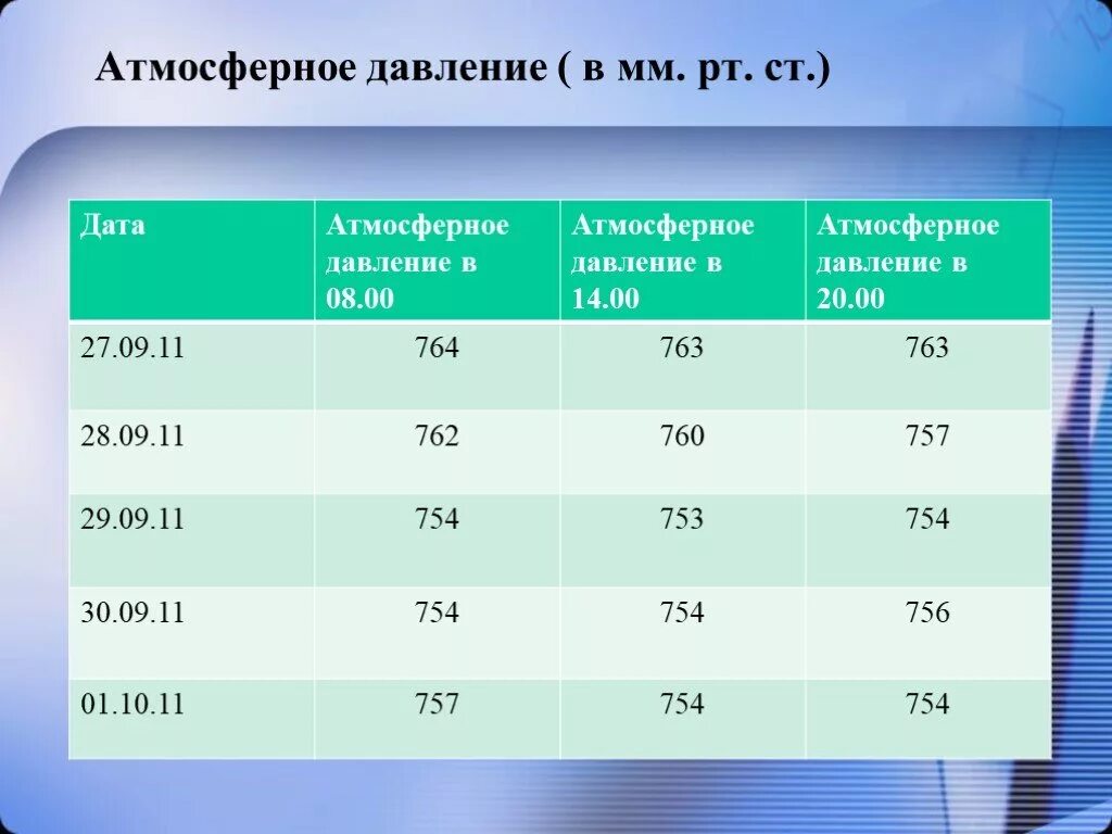 Какое атмосферное норма. Нормальное атмосферное давление. Нормальное атмосферное давление норма. Атмосферное давление норма для человека. Нормальноеатмосмферное давление.