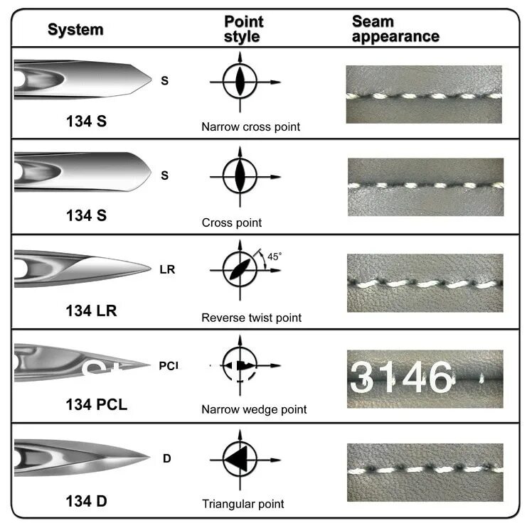 Какими иглами шить. Классификация машинных игл таблица. Что сшить иглой. Виды заточки игл для швейных машин. Классификация игл для промышленных швейных машин dp 17.