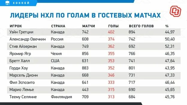 Александр Овечкин в рейтинге лучших хоккеистов в истории НХЛ, Овечкин стал шесты