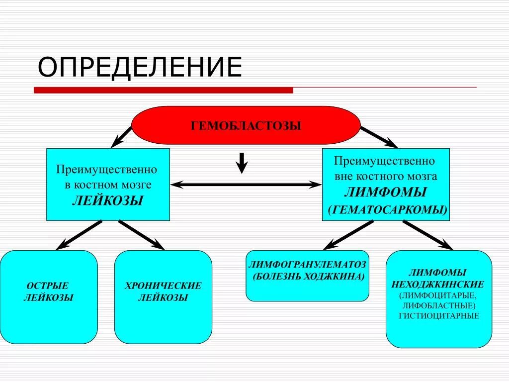 Классификация гемобластозов. Лейкозы и гематосаркомы. Гемобластозы определение. Гемобластозы у детей классификация.