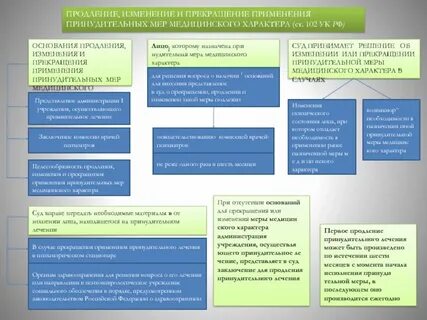 Основания назначения принудительных мер медицинского характера