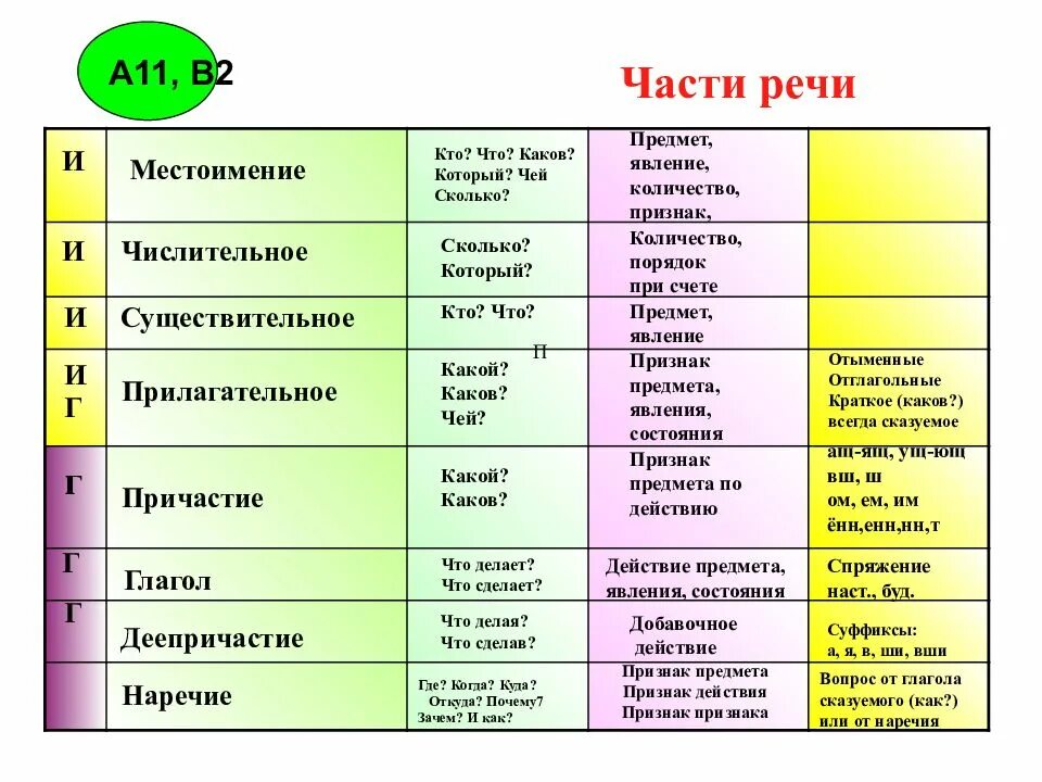 Куда какая часть речи. Части речи. Части речи таблица. Какая часть речи отвечает на вопрос какой. Чуть чуть предлог