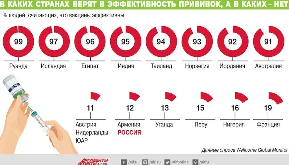 Прививки инфографика. Процент вакцинации в России. Процент привитых по странам. Вакцинация статистика по странам.