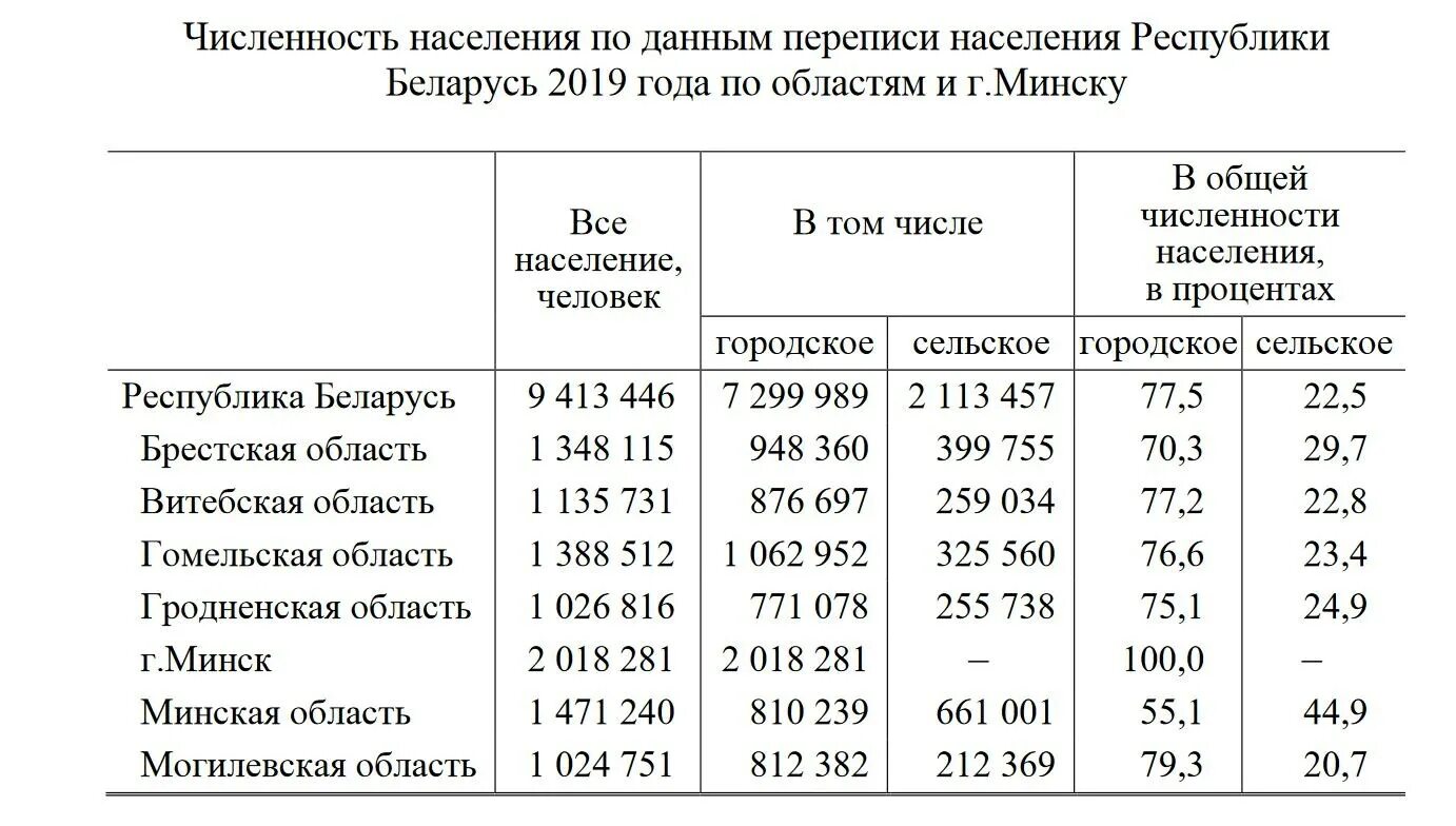 Сколько в беларуси рабочих. Численность населения Беларуси на 2020. Плотность населения Республики Беларусь. Население Белоруссии на 2020 численность. Минск численность населения 2022.