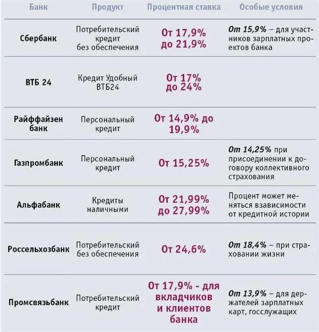 Потребительский кредит в 2024 году условия. Потребительский кредит ставки банков. Потребительский кредит процентная ставка. Под какой процент дают кредит. Ставка в банках на потребительский кредит.