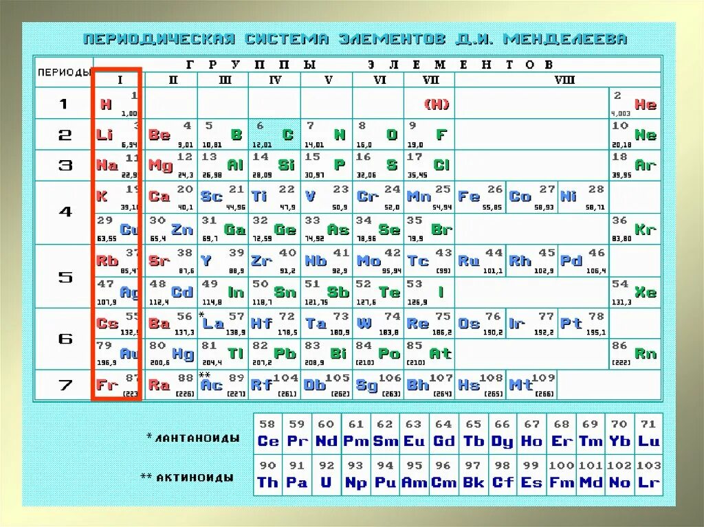 Таблица Менделеева подгруппы элементов. Периодическая таблица Менделеева с подгруппами. Подгруппы в периодической системе Менделеева. 1 Группа Главная Подгруппа таблица Менделеева.