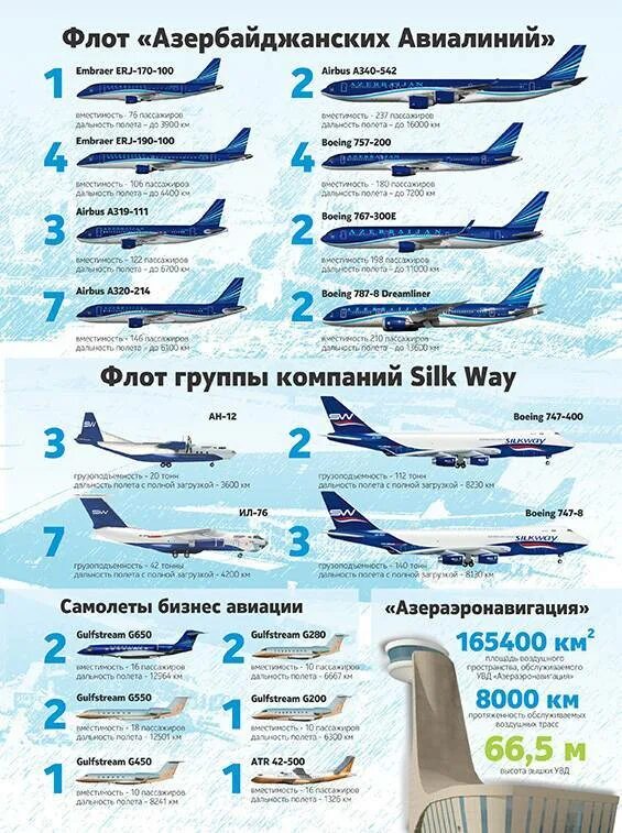 Сайт азал авиакомпания. Инфографика авиакомпании. Азербайджанские авиалинии флот. AZAL Airlines. А-320 вместимость пассажиров.