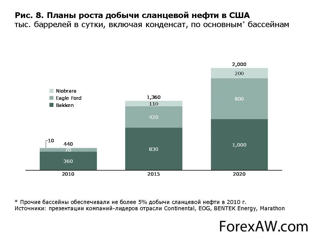 Сколько нефти в россии в баррелях. Добыча сланцевой нефти в США. Добыча сланцевой нефти по годам. Рост добычи сланцевой нефти. Страны Лидеры по добыче сланцевой нефти.