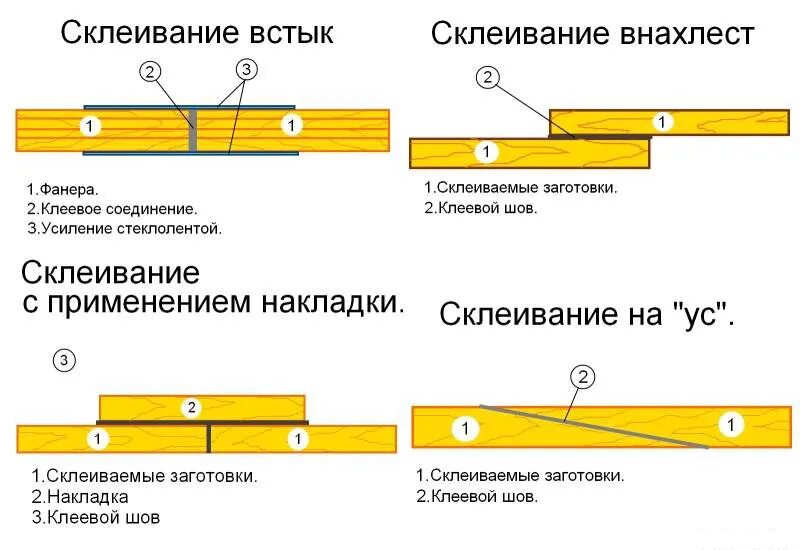 Склеивание шва. Схема склейки бруса. Склеивание древесины схема. Как соединить между собой 2 листа фанеры. Склеивание деталей фанеры.