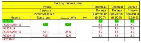 Сколько литров бензина расходуется. 78рс3343 JCB. Расход топлива погрузчик Коматсу. Расход топлива на погрузчике Komatsu fd30t-17. Расход топлива на 100км погрузчика.