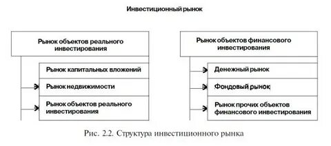 Состав финансовых инвестиций