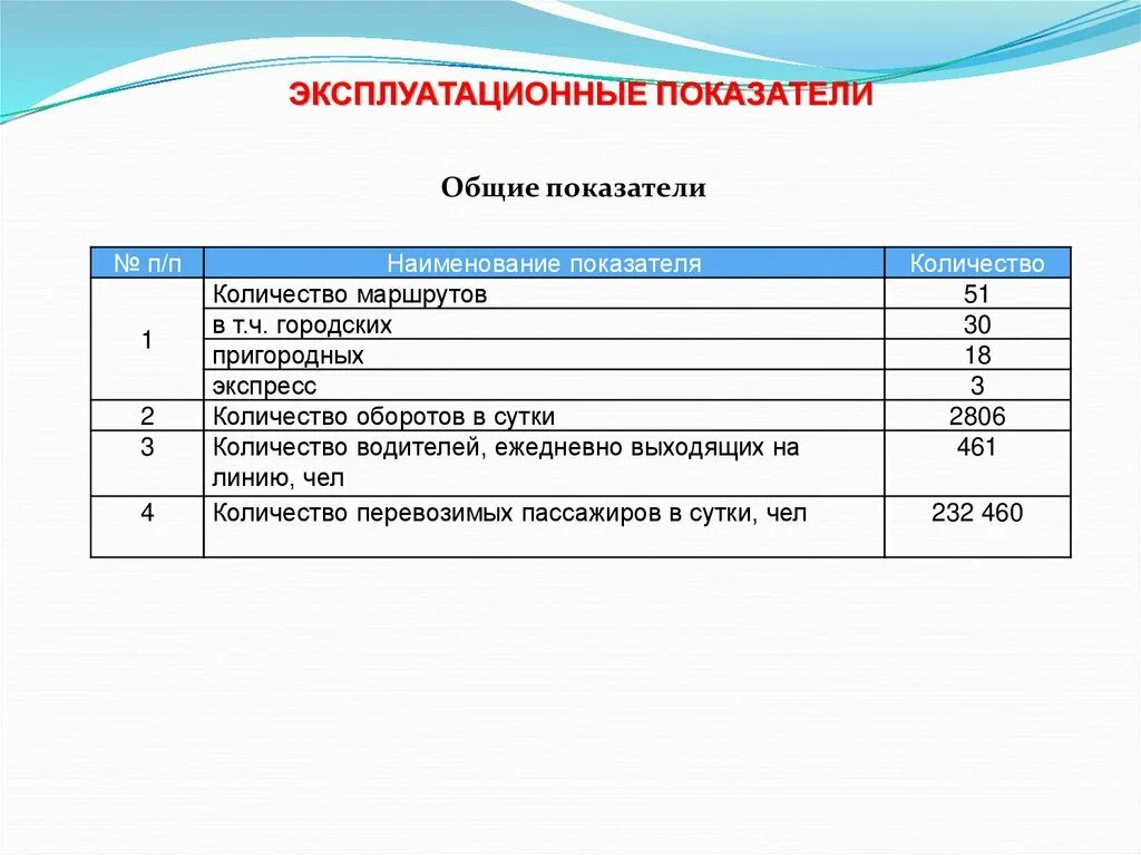 Какой показатель не относится к основным