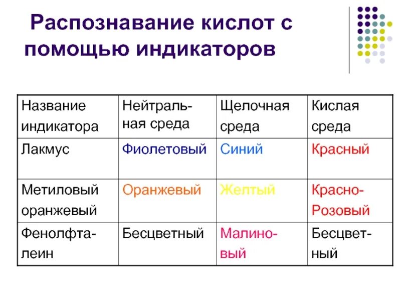 Лакмус окраска индикатора. Индикатор кислот индикатор Лакмус. Изменение окраски индикаторов Лакмус. Цвет индикатора соляной кислоты Лакмус.