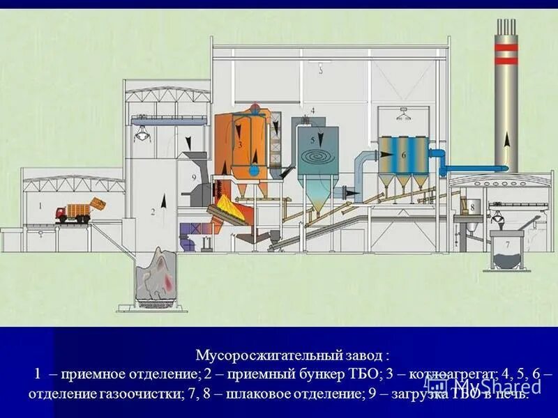проект мусоросжигательного завода. схема работы мусороперерабатывающего завода. схема работы мусороперерабатывающего завода. работа мусоросжигательного завода. мусоросжигательный завод.