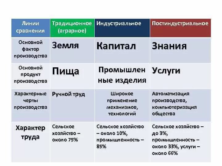 Обществ характер производства. Типы обществ традиционное индустриальное постиндустриальное. Таблица традиционное индустриальное. Сравнительная таблица общество. Таблица Индустриальный постиндустриальный.