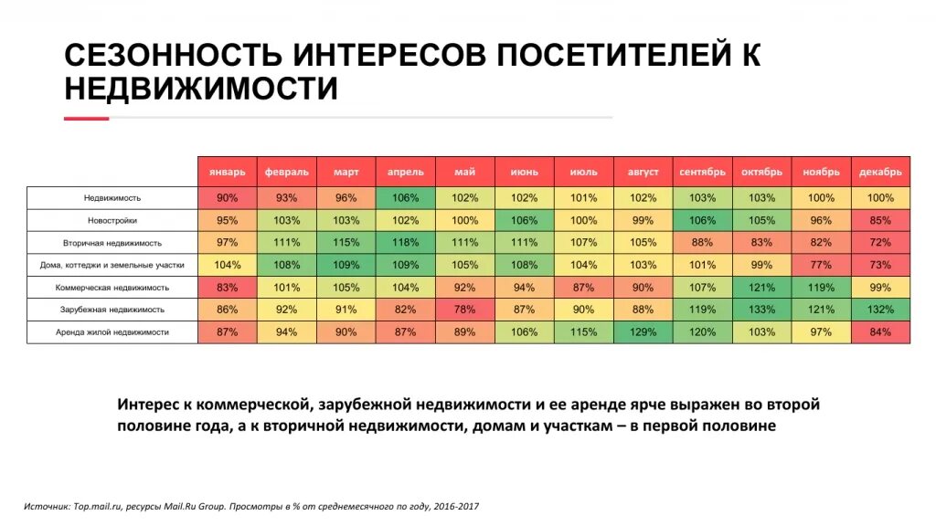 Определить сезонность. Сезонность на рынке недвижимости график. Сезонность коммерческой недвижимости. Сезонность в продажах недвижимости. Таблица сезонности продаж.