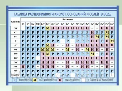 Таблица растворимости с названиями кислот