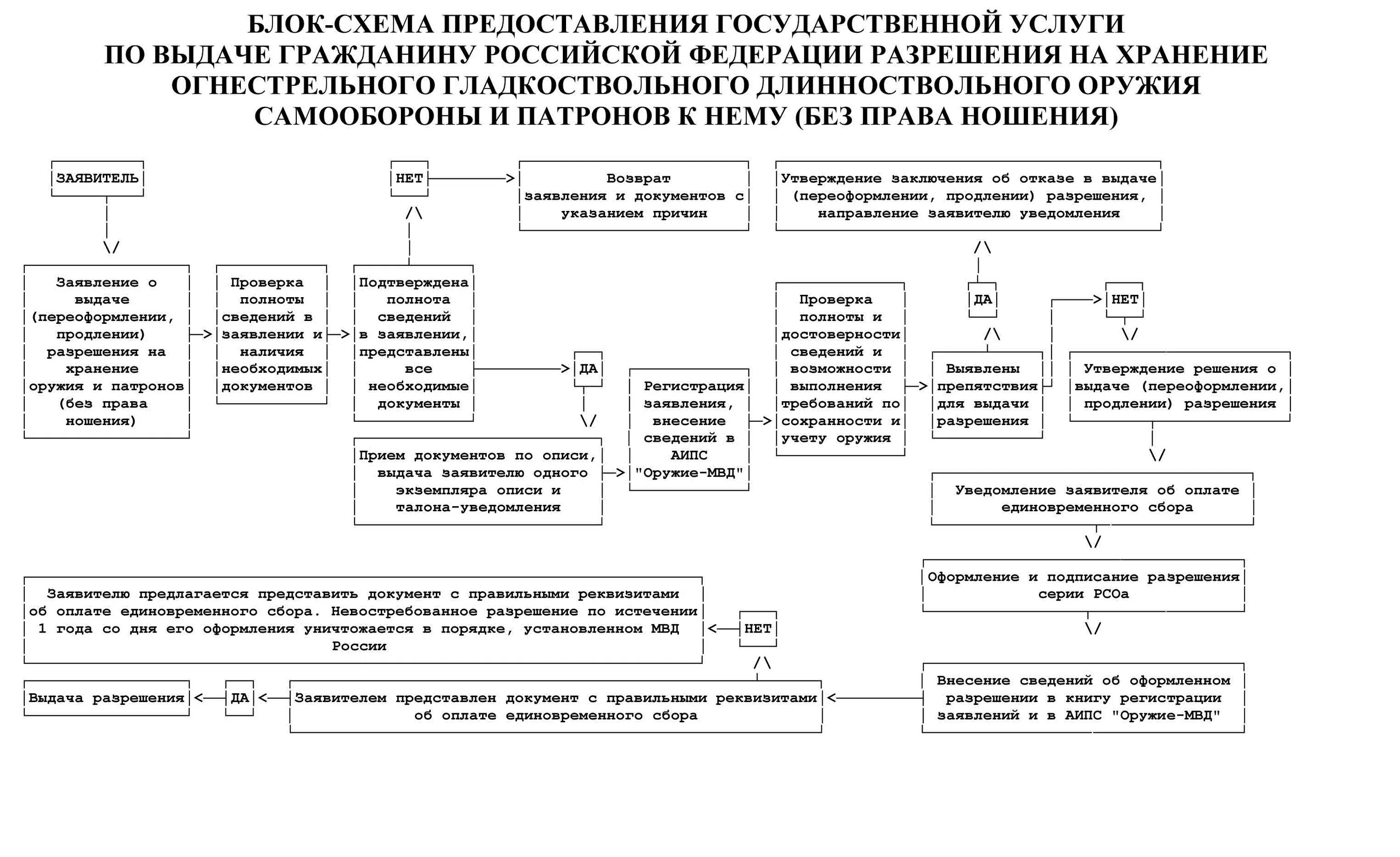 Справка для продления разрешения на оружие. Разрешение на хранение оружия и патронов. Лицензия и разрешение на приобретение, хранение и ношение оружия. Схема получения лицензии на оружие. Порядок получения разрешения на право хранения и ношения оружия.