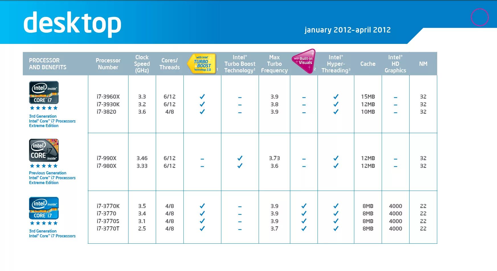 Intel 7 поколения. Линейка процессоров Intel Core i5. Линейка i7 процессоров таблица. Intel Core i7 Ivy Bridge mobile. Линейка процессоров Intel Core i3 по возрастанию.