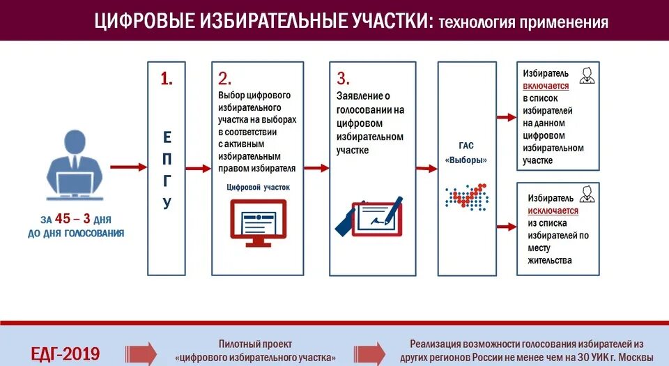 Как включить себя в список голосования. Электронное голосование на избирательном участке. Новые технологии в избирательном процессе. Порядок голосования на избирательном участке. Схема избирательные технологии.