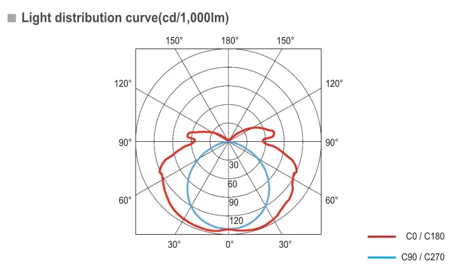 Расстояние 150 90 a c b. Light distribution curve. Light intensity curve. Light intensity distribution curve Type. Weighted distribution что это.