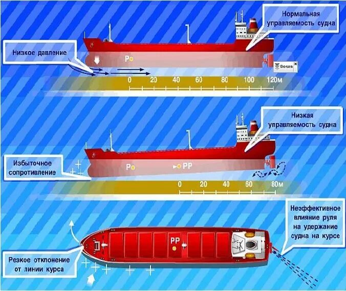 Как изменится осадка корабля если произойдет разгрузка